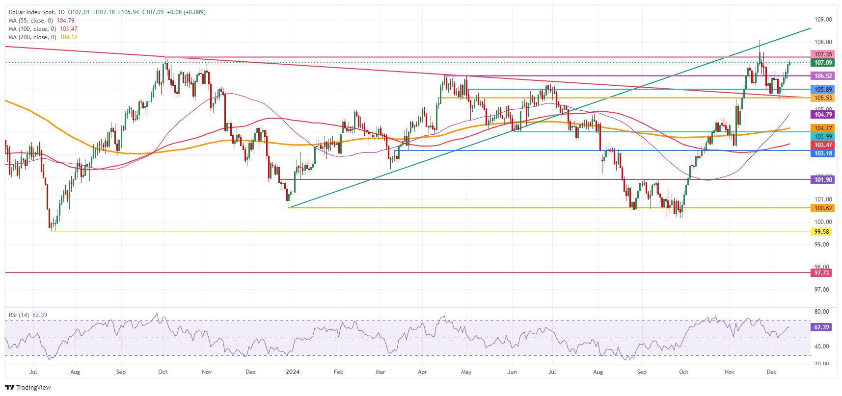 US Dollar Index: Daily Chart